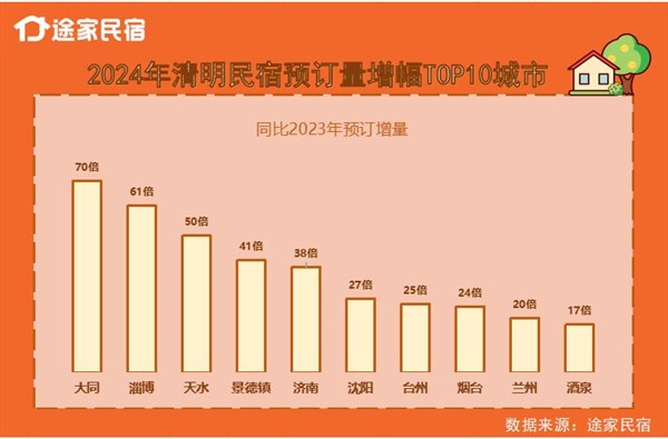 途家：美食+赏花成清明出游主题，天水预订量同比增50倍，洛阳仅次于北京排名第二