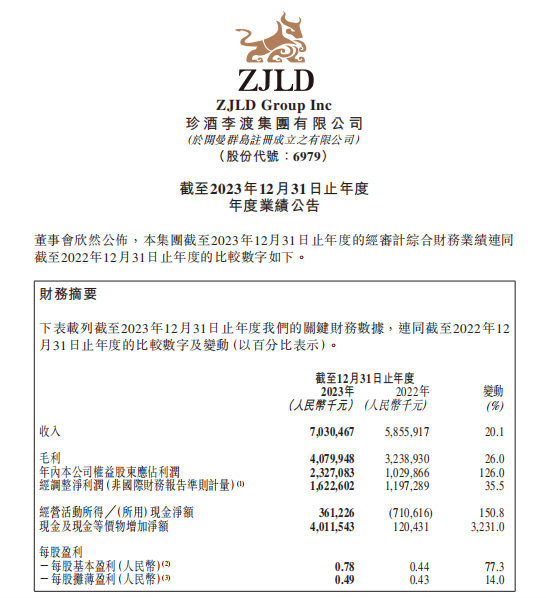 净利润大增35.5%！高端产品成珍酒李渡增长亮点