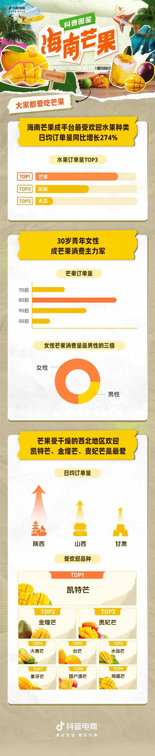 海南芒果走俏抖音电商，日均订单量同比增长274%