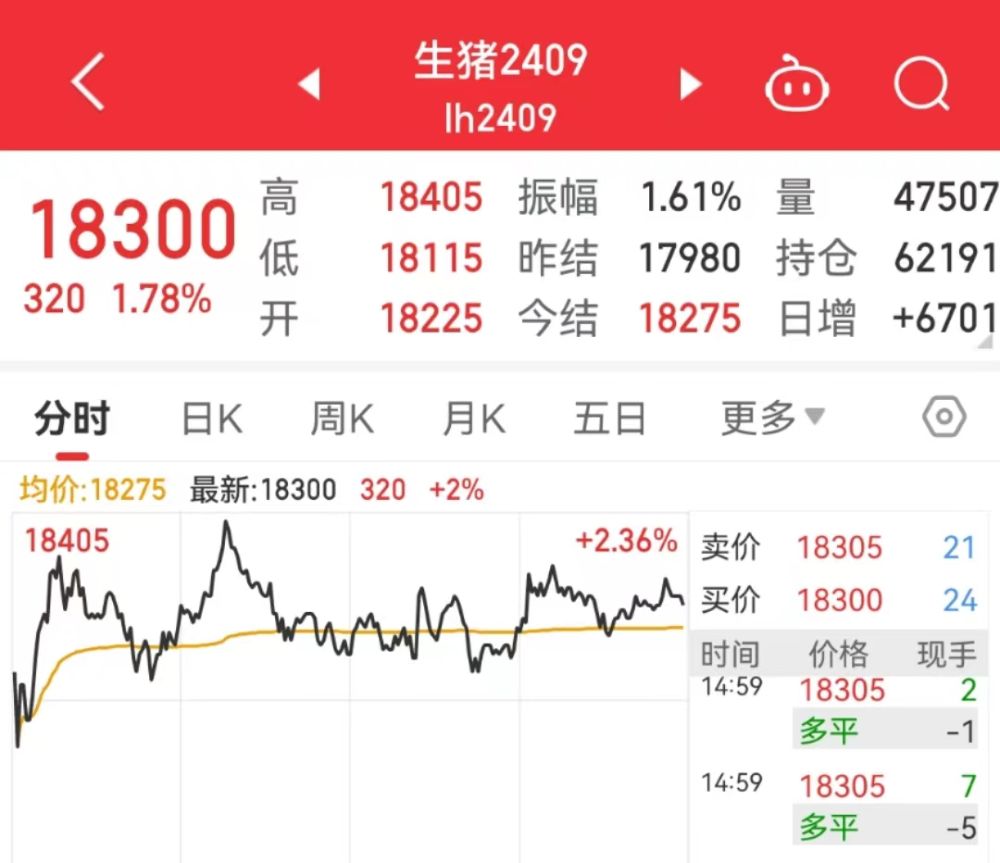 猪肉价格已连涨3周，两家猪企报喜，机构称：四月猪价或易涨难跌