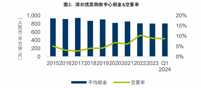 “港人北上”消费持续升温，深圳购物中心、商办市场整体回暖图2