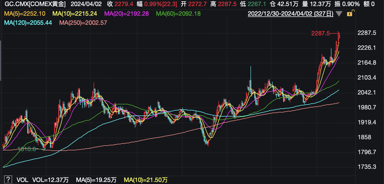 首饰金价狂飙至703元，专家：短期或会回调，但长期来看仍会走高图2